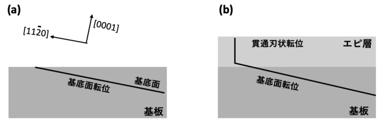 増殖・成長する積層欠陥とmosfetの特性劣化 (6)〜 4h-sicのmosfet中の転位組織 1 〜 